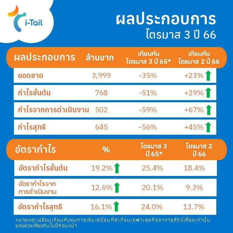 ITC เผยไตรมาส 3 ปี 2566 ยอดขายโต 23% เผยธุรกิจแข็งแกร่ง แม้เผชิญความท้าทาย