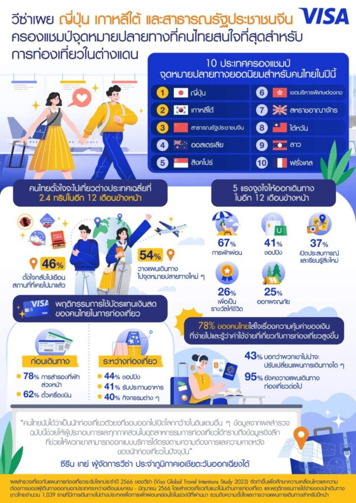 Visa เผย "ญี่ปุ่น เกาหลีใต้ จีน" ครองแชมป์จุดหมายปลายทางที่คนไทยสนใจที่สุดสำหรับการท่องเที่ยวในต่างแดน