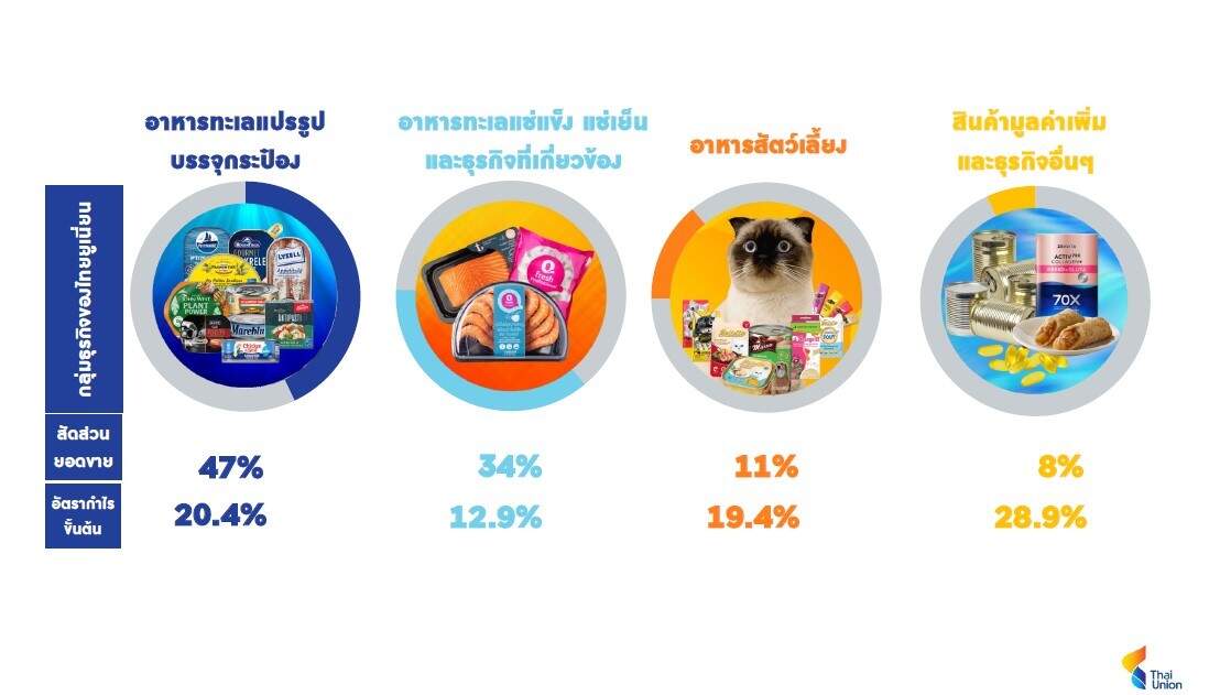 ไทยยูเนี่ยน ไตรมาส 3 กำไรสุทธิ 1.2 พันล้าน ทะยาน 17.2% จากไตรมาสก่อนหน้า โชว์อัตรากำไรขั้นต้น 18.4%