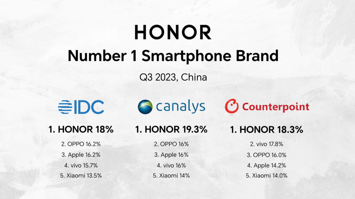 HONOR ผงาดกวาดส่วนแบ่งตลาดเกือบ 20% ขึ้นแท่นแบรนด์สมาร์ทโฟนอันดับ 1 ในจีน