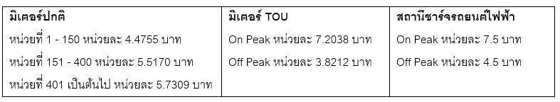 ออกรถ EV ชาร์จไฟฟ้าอย่างไร คุ้มเงินในกระเป๋าที่สุด