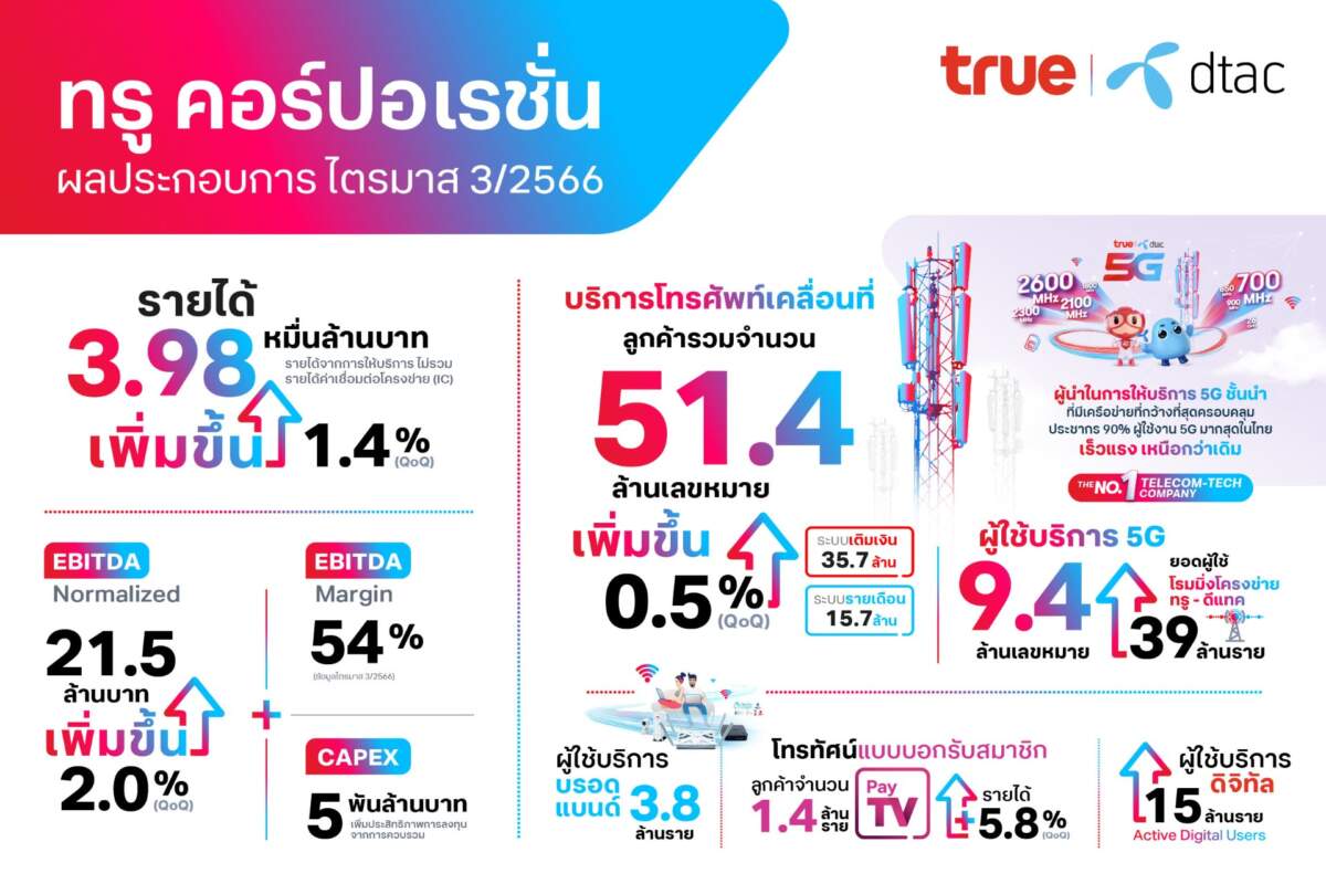 ทรู คอร์ปอเรชั่น เผยไตรมาส 3/2566 รายได้ปรับตัวดีขึ้น และยอดผู้ใช้งานโตต่อเนื่อง