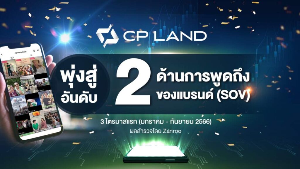 CP LAND ถูกจัดอันดับ 2 แบรนด์อสังหาฯ ที่ถูกพูดถึงมากที่สุดในโซเชียลฯ ตลอด 3 ไตรมาส จากผลสำรวจ Zanroo