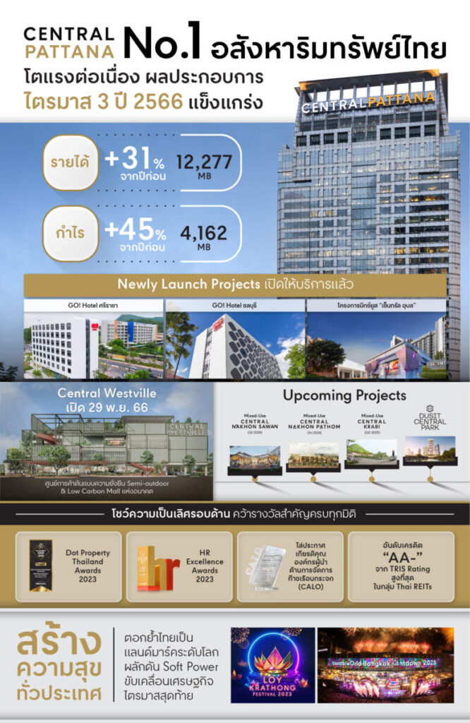 เซ็นทรัลพัฒนา เผยไตรมาส 3 ปี 66 รายได้รวม 12,277 ล้านบาท โต 31% และกำไรสุทธิ 4,162 ล้านบาท โต 45% จากปีก่อน