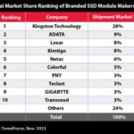 Kingston เป็นผู้นำการจัดส่ง SSD ติดต่อกันเป็นปีที่ 6