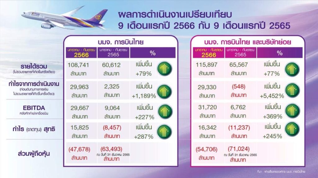 การบินไทย เผยไตรมาส 3 ปี 2566 รายได้รวม 37,008 ล้านบาท รวม 9 เดือนกำไร 16,342 ล้านบาท