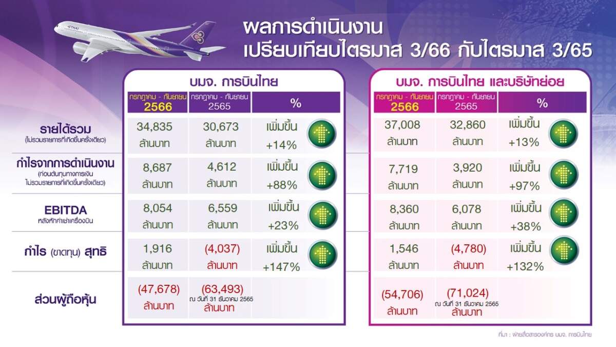 การบินไทย เผยไตรมาส 3 ปี 2566 รายได้รวม 37,008 ล้านบาท รวม 9 เดือนกำไร 16,342 ล้านบาท