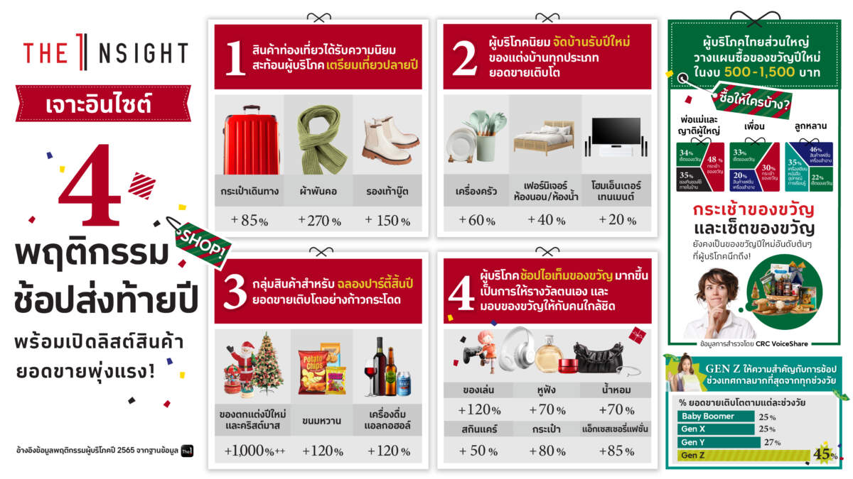 The 1 Insight เจาะลึก “4 พฤติกรรมช้อปส่งท้ายปี” พร้อมเผยลิสต์สินค้ายอดขายพุ่งแรงโค้งสุดท้ายรับสิ้นปี! ชี้ยอดช้อป Gen Z เติบโตสูงสุดกว่า 45% ในช่วงเทศกาล