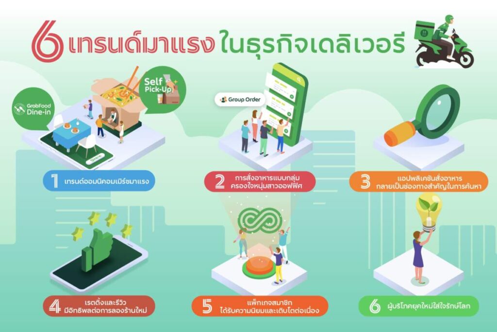 Grab เผยอินไซต์ฟู้ดเดลิเวอรี-ควิกคอมเมิร์ซ ชู 6 เทรนด์มาแรง สะท้อนพฤติกรรมผู้บริโภคเปลี่ยน