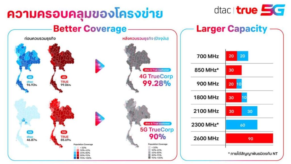 ทรู คอร์ปอเรชั่น เข้าชี้แจง กสทช. คลายปมประเด็นคุณภาพสัญญาณ และแพ็กเกจ