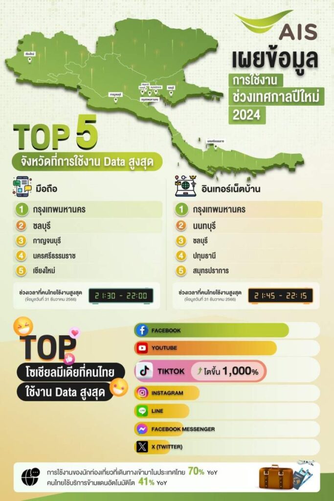 AIS เผยตัวเลขคนไทย โพสต์ โหลด แชร์ คืนข้ามปี 2567 พบยอดชมวีดีโอสั้นโตสูงกว่า 1,000%