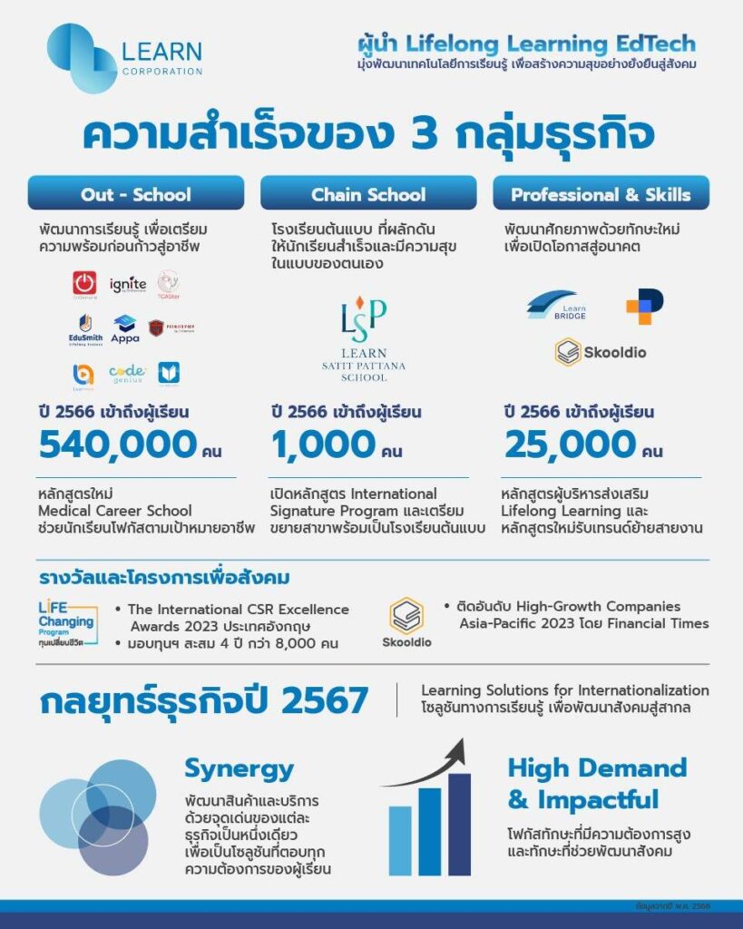 LEARN รุกปี 67 ชูกลยุทธ์ Platform Synergy สู่แพลตฟอร์มการเรียนรู้สำหรับทุกช่วงวัย บนแนวคิด Internationalization ผลักดันศักยภาพคนไทยให้ทัดเทียมสากล