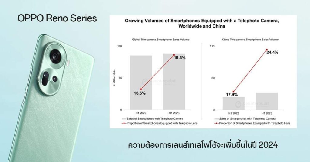 ความต้องการเลนส์เทเลโฟโต้จะเพิ่มขึ้นในปี 2024 โดย Reno Series ของ OPPO พร้อมเป็นผู้นำเทรนด์การถ่ายภาพบนสมาร์ทโฟน