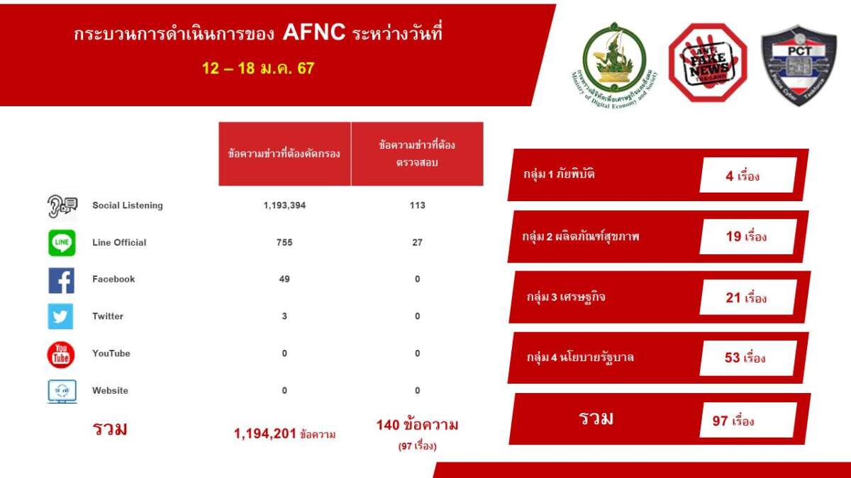 10 อันดับข่าวปลอม “ดีอี” เตือนเพจ “กรมพัฒนาฝีมือแรงงาน” รับสมัครงานแพ็กของ รายได้สูงต่อวัน ไม่แผ่ว!