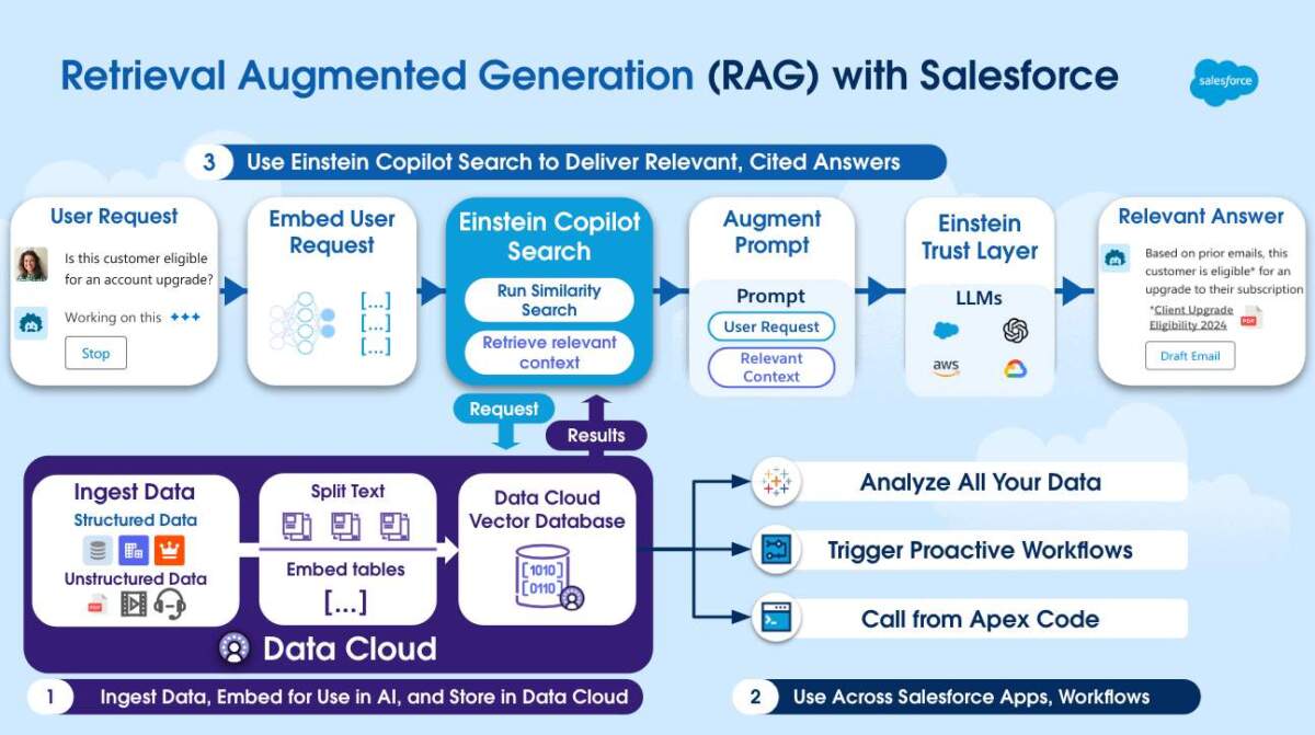 Salesforce เปิดตัว Vector Database ใหม่ใน Salesforce Data Cloud ช่วยขับเคลื่อน AI การวิเคราะห์ข้อมูล และระบบควบคุมอัตโนมัติ