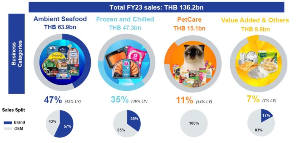 ไทยยูเนี่ยน โกยยอดขายไตรมาสสี่ 35,529 ล้านบาท โต 4.8% พร้อมโชว์กระแสเงินสด 2,842 ล้านบาท ส่งผลทั้งปีจ่ายปันผลที่ 0.54 บาท