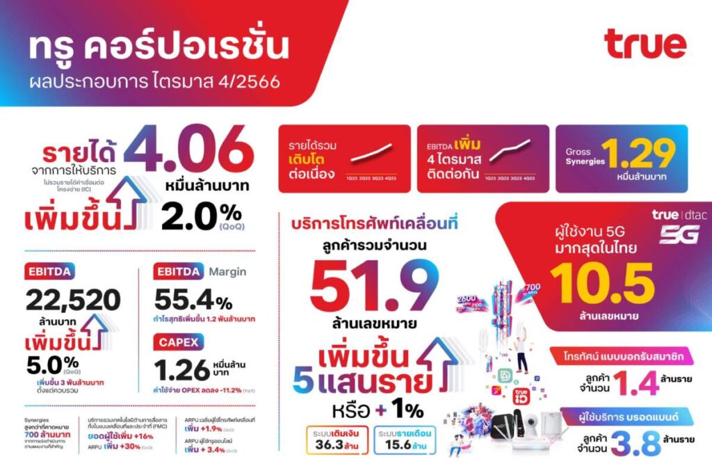 True เผยผลประกอบการปี 2566 กำไร EBITDA ดีต่อเนื่อง 4 ไตรมาส รายได้รวมโต Synergy เกินเป้า