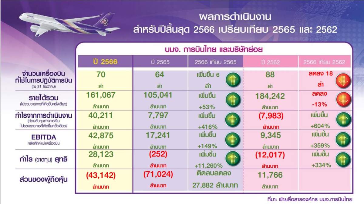 การบินไทย เผยปี 2566 กำไร 28,123 ล้านบาท