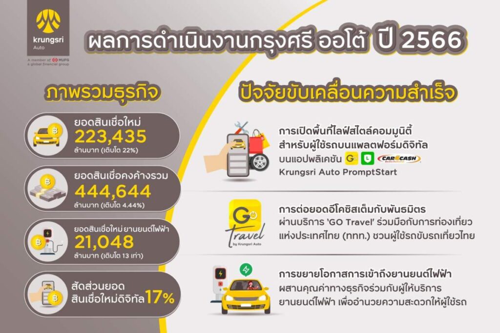 กรุงศรี ออโต้ ประกาศผลการดำเนินงานปี 66 ยอดสินเชื่อใหม่โต 22% ครองผู้นำตลาดที่ยั่งยืนด้วยพอร์ตสินเชื่อรวม 444,644 ล้านบาท