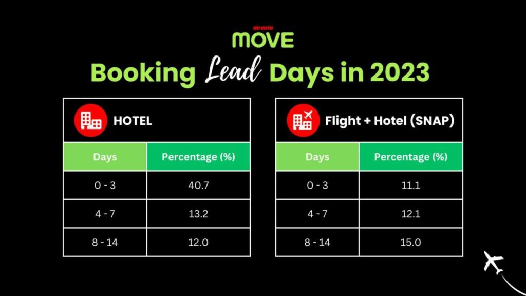 airasia MOVE เปิดอินไซด์เทรนด์ธุรกิจโรงแรมปี 2023 ชี้ กทม. ติดท็อป 3 จุดหมายปลายทางยอดนิยม