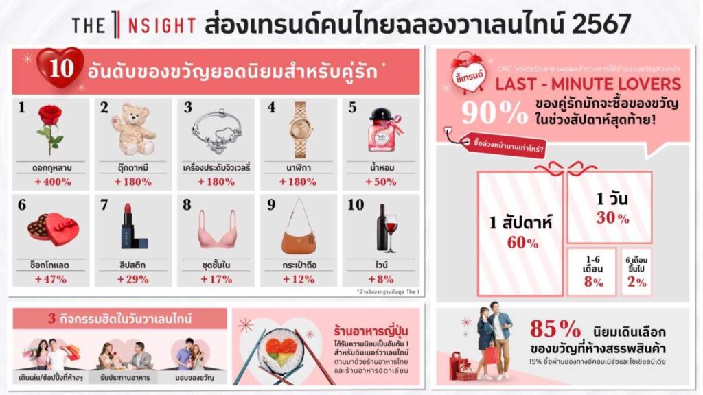 The 1 Insight ส่องเทรนด์คนไทยฉลองวาเลนไทน์ 2567 เผย 90% คู่รักมักซื้อของขวัญในช่วงสัปดาห์สุดท้าย!”