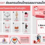 The 1 Insight ส่องเทรนด์คนไทยฉลองวาเลนไทน์ 2567 เผย 90% คู่รักมักซื้อของขวัญในช่วงสัปดาห์สุดท้าย!”