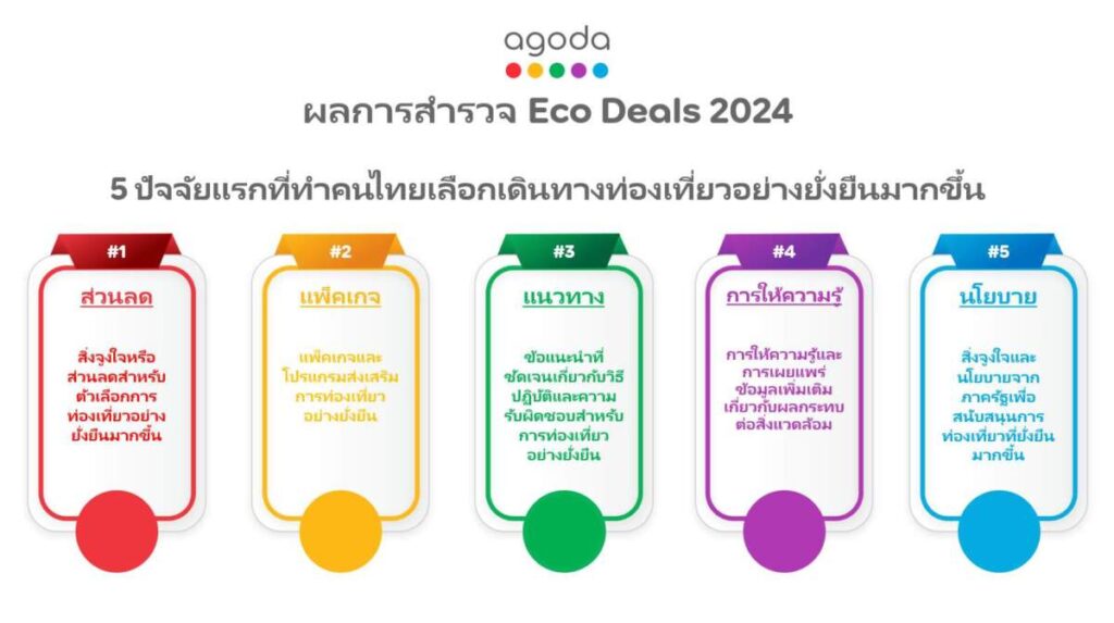 Agoda เผยผลการสำรวจ Eco Deals 2024 พบนักท่องเที่ยว 4 ใน 5 ให้ความสำคัญกับการท่องเที่ยวที่ยั่งยืนมากขึ้น