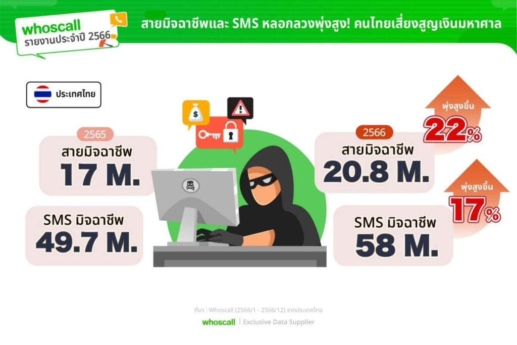 Whoscall รายงานประจำปี 2566 คนไทยเป็นเหยื่อ SMS หลอกลวงมากที่สุดในเอเชีย