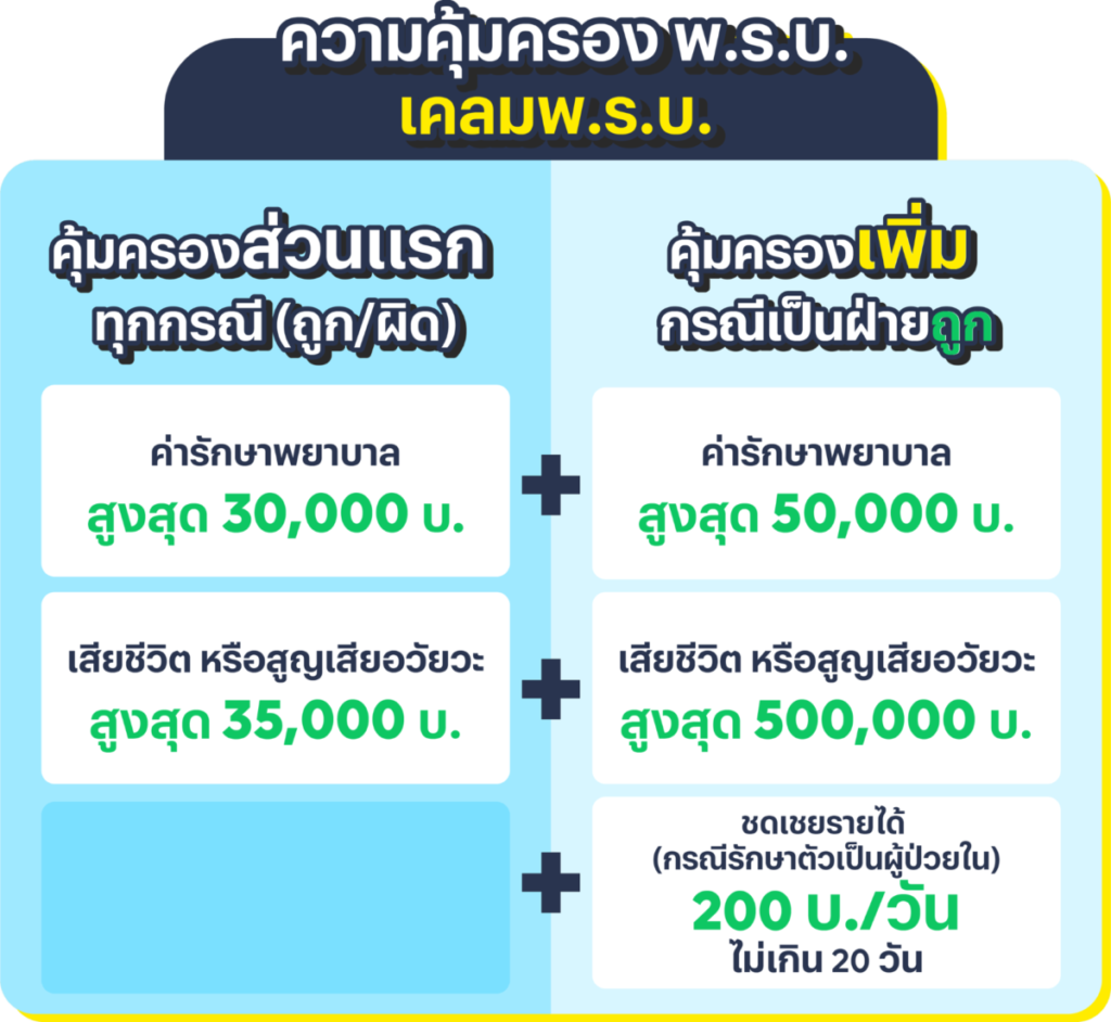 LINE MAN มอบประกันอุบัติเหตุแบบใหม่ให้ไรเดอร์-คนขับรถยนต์ทุกคน คุ้มครองทันทีตั้งแต่เริ่มขับครั้งแรก