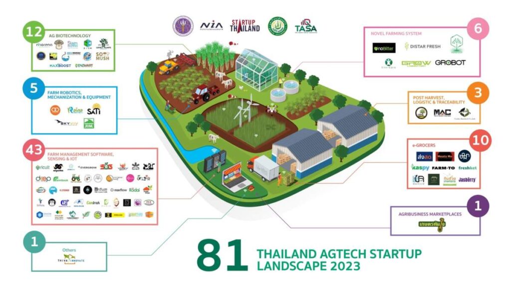 NIA ชี้ 3 เทคสายเกษตรฯ ดาวรุ่ง มีแหล่งเงินลงทุนรอกว่า 1.7 ล้านล้าน