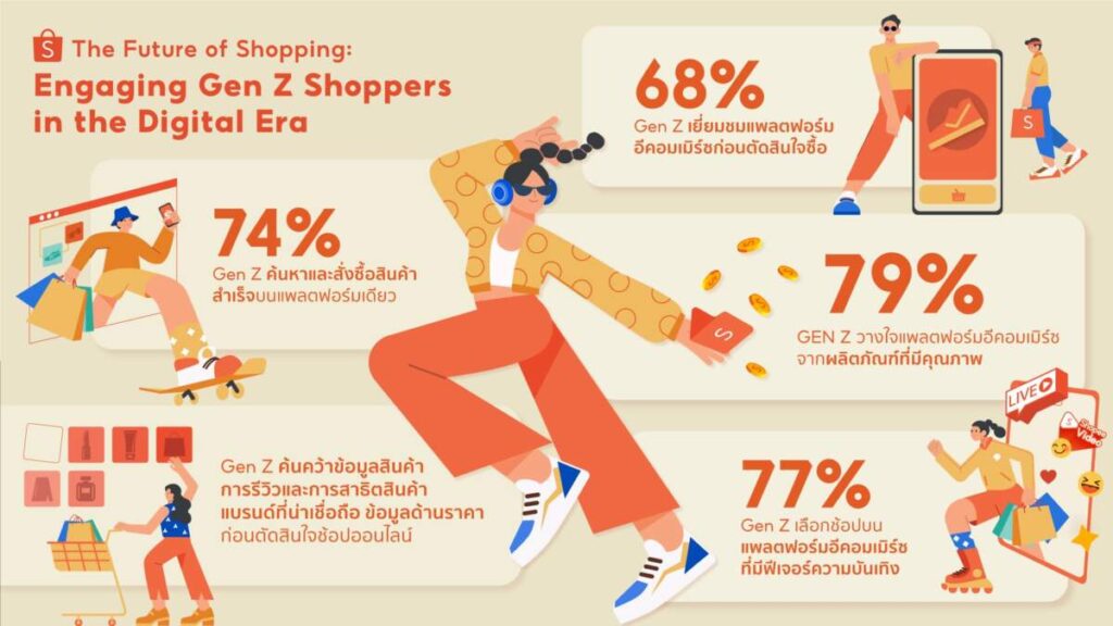 Shopee เผย 79% ของนักช้อป GEN Z ไว้วางใจแพลตฟอร์มอีคอมเมิร์ซเพื่อช้อปปิ้งออนไลน์ผ่านผลิตภัณฑ์ที่มีคุณภาพ พร้อมตอกย้ำ ‘สินค้าแฟชั่น’ มาแรงต่อเนื่อง