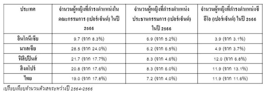 รายงาน Women in the Boardroom พบความเท่าเทียมทางเพศในระดับผู้นำ มีความคืบหน้า แต่ยังต้องเร่งดำเนินการเพื่อบรรลุเป้าหมาย