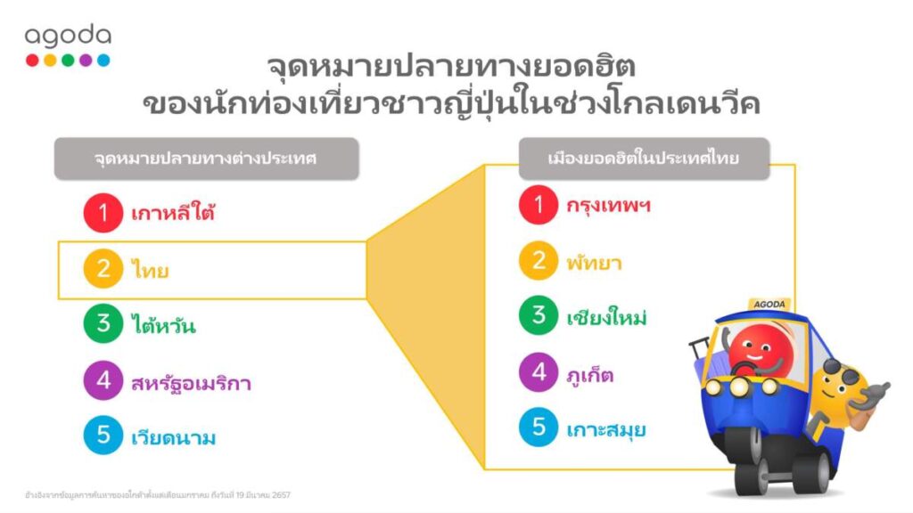 Agoda เผยไทยติดอันดับ 2 จุดหมายยอดฮิตของนักท่องเที่ยวญี่ปุ่นช่วงโกลเดนวีค