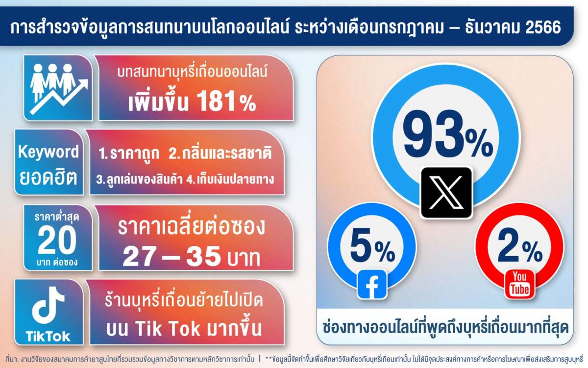 ส.ค้ายาสูบไทยหนุนรัฐขึ้นบัญชีผู้ค้า หลังพบ “บุหรี่เถื่อน” เกลื่อนออนไลน์ เพิ่มขึ้น 181% จี้รัฐจัดการภัยออนไลน์ และขยายผลเครือข่ายทั่วประเทศ