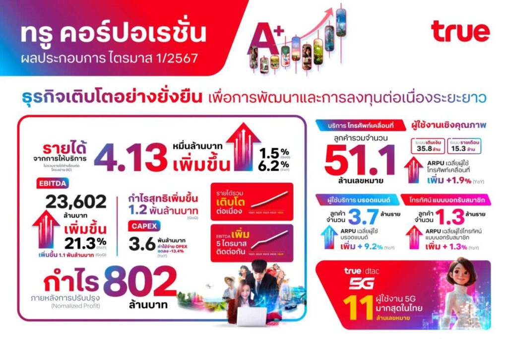 True รายงานไตรมาส 1/2567 มีกำไรภายหลังการปรับปรุง 802 ล้านบาท พร้อม EBITDA เพิ่มขึ้น 5 ไตรมาสติดต่อกัน