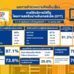 บ้านสมเด็จโพลล์ เปิดผลสำรวจคนไทยกว่า 87% พร้อมเปย์ค่าสมาชิกดูคอนเทนต์ผ่าน OTT แต่ไม่วายเจอโฆษณาคั่นทั้งที่เสียตังค์ดู จี้ กสทช. คุมเข้มให้เกิดความเป็นธรรม