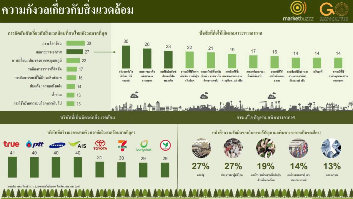 ผลสำรวจปี 2567 ชี้ชัด ‘ปัญหาสิ่งแวดล้อม-มลภาวะ’ ครองแชมป์ความกังวลสูงสุดของคนไทย ส่งผลกระทบต่อคุณภาพชีวิตอย่างมากถึง 74%