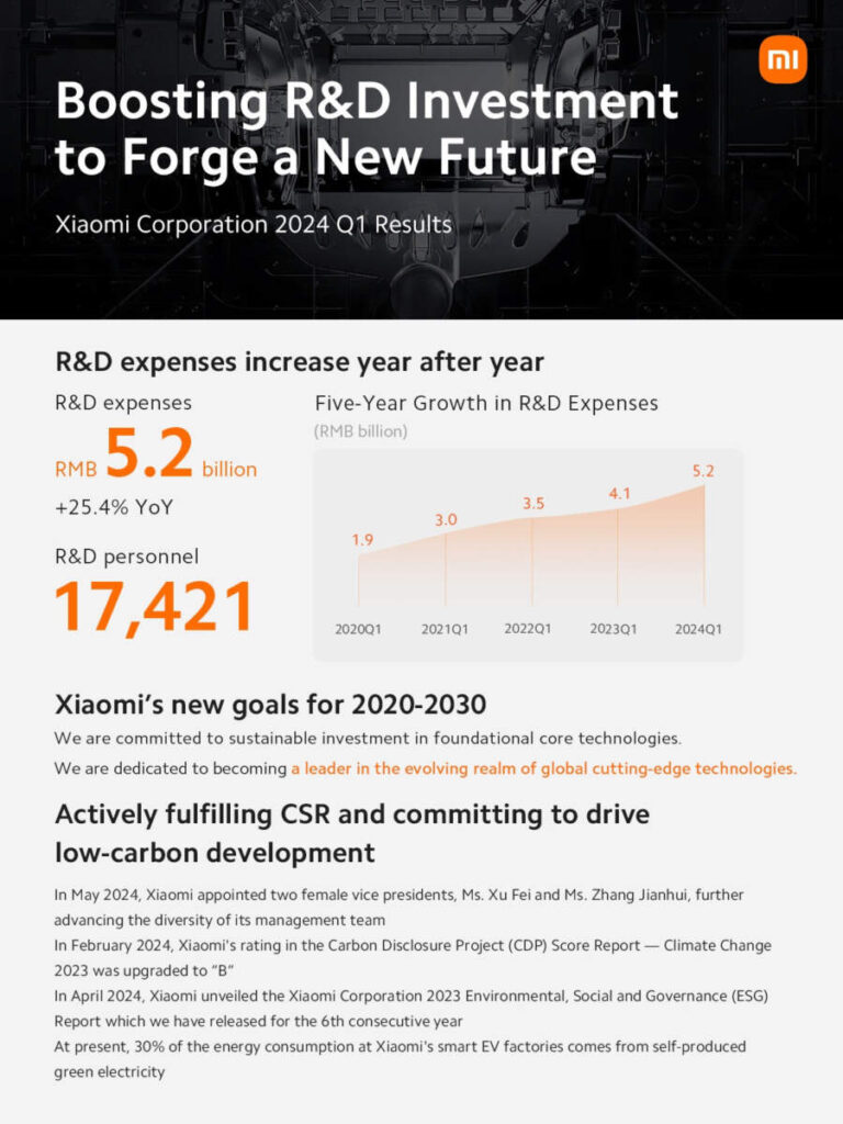 Xiaomi เผยกำไรสุทธิที่ปรับปรุงแล้วในไตรมาส 1 ปี 2567 เพิ่มสูงขึ้นสองเท่าจากช่วงเดียวกันของปีก่อนหน้า เป็น 6.5 พันล้านหยวน