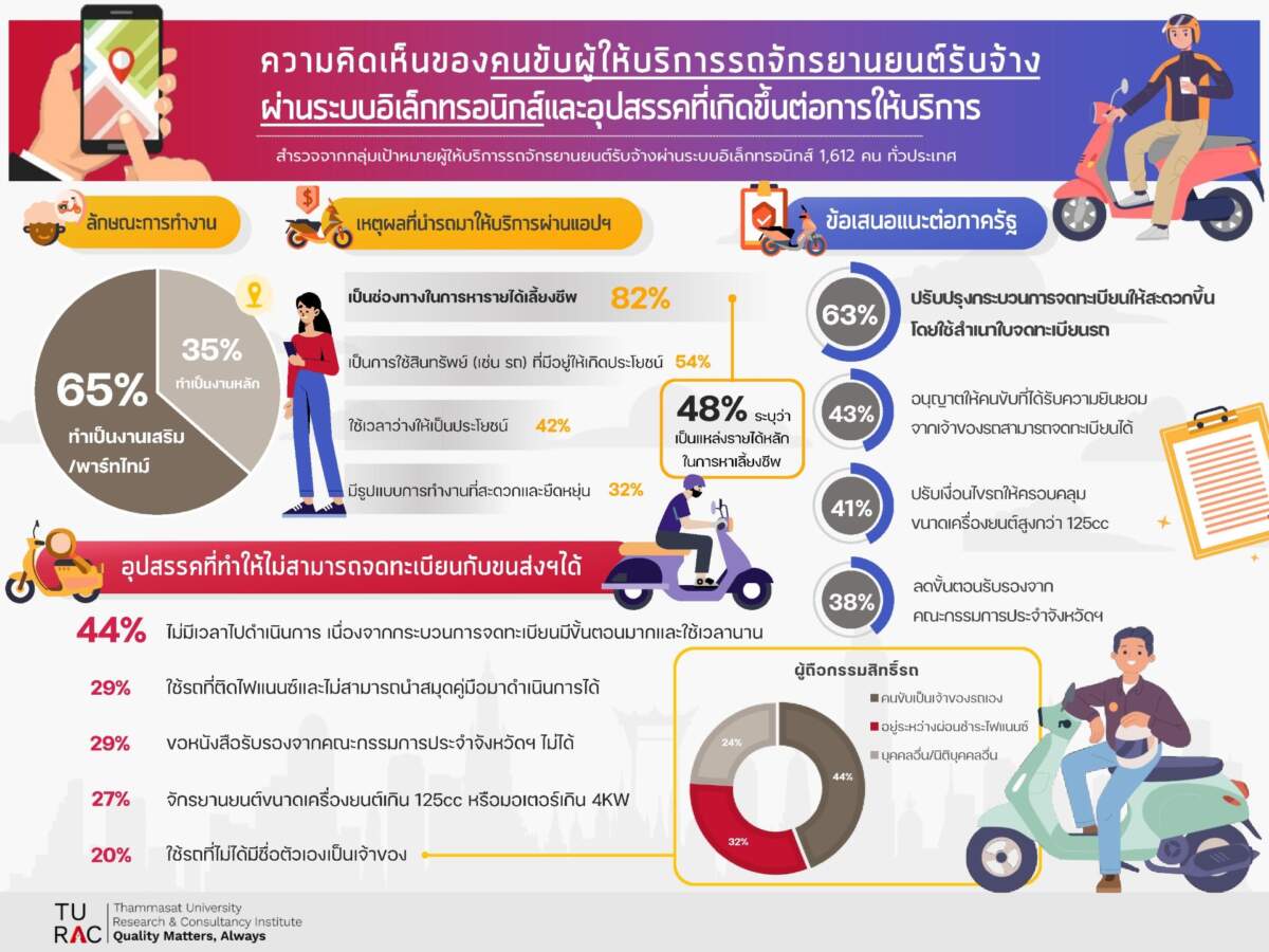 มธ. เผยผลวิจัยคนขับ “เรียกรถผ่านแอป” ชี้อุปสรรคขึ้นทะเบียน ชง 3 แนวทางแก้กฎหมาย ปลดล็อกเศรษฐกิจดิจิทัล