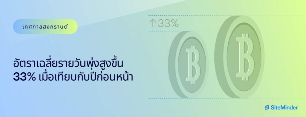 SiteMinder เผยอัตราค่าห้องพักพุ่งสูงขึ้นถึง 33% ช่วงสงกรานต์ในประเทศไทย