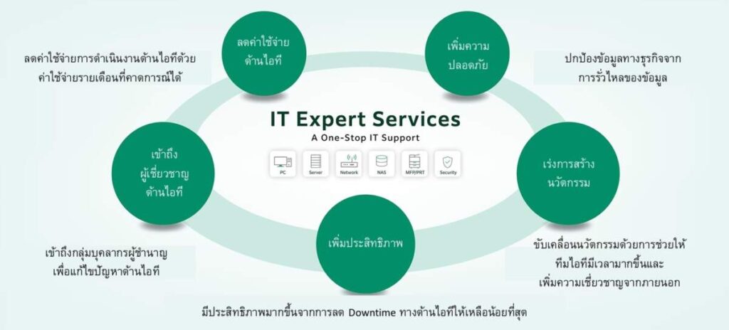 ฟูจิฟิล์ม บิสซิเนส อินโนเวชั่น เปิดตัว “IT Expert Services (ITES)”