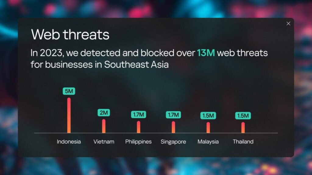 Kaspersky พบภัยคุกคามบนเว็บโจมตีธุรกิจในเอเชียตะวันออกเฉียงใต้มากกว่า 36,000 รายการต่อวัน ไทยเพิ่มขึ้น 24%