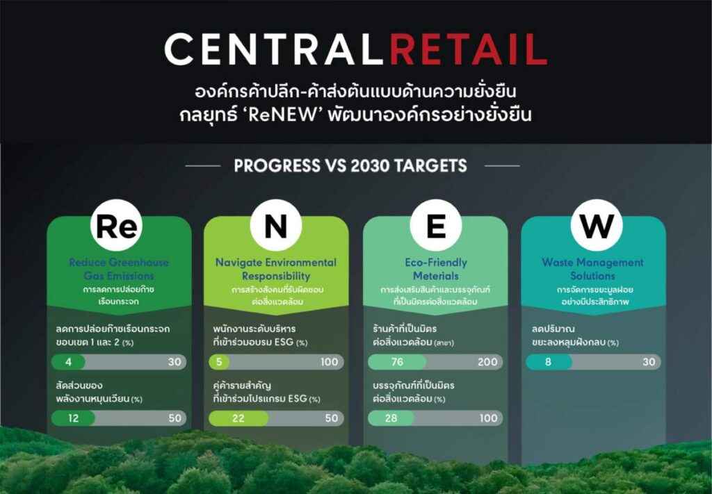 เซ็นทรัล รีเทล ลุยโครงการสร้างความยั่งยืนด้านสังคมและสิ่งแวดล้อม มุ่งสร้างความเปลี่ยนแปลงเพื่อโลกที่ดีขึ้น ผ่านปรัชญาธุรกิจ CRC CARE