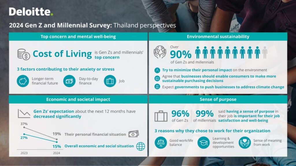 เผยผลสำรวจ ปี 67 : Gen Z และ Millennial ไทย เครียดน้อยลง แต่กังวลเรื่องสิ่งแวดล้อมสูงกว่าค่าเฉลี่ยโลก