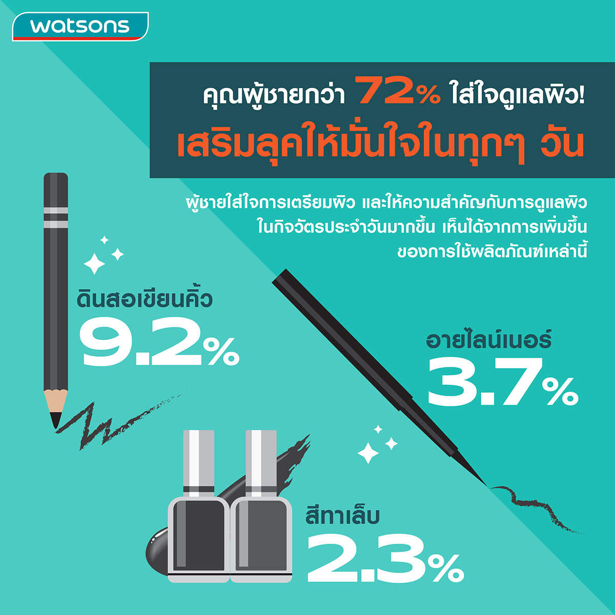 ข้อมูลเผย 72% ของผู้ชายใส่ใจการดูแลผิว ก้าวข้ามขอบเขตความงามด้วยความมั่นใจ