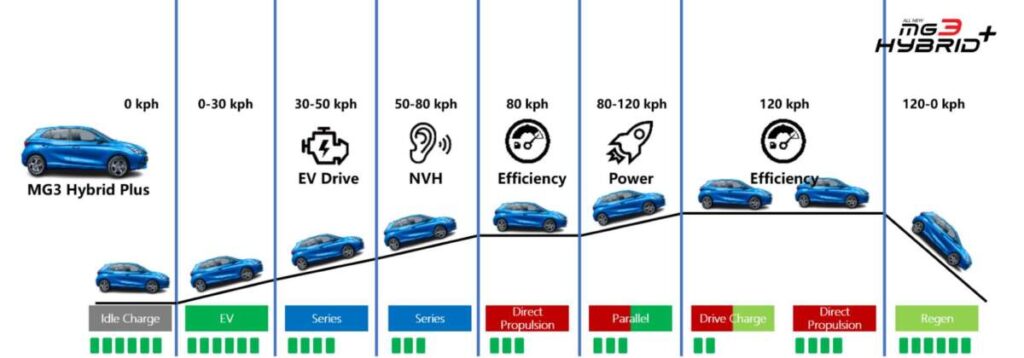 เปิดเทคโนโลยีไฮบริดที่เหนือขั้นของ MG กับระบบ HYBRID+ มอบทั้งสมรรถนะและความประหยัดแบบไม่ต้องเลือก