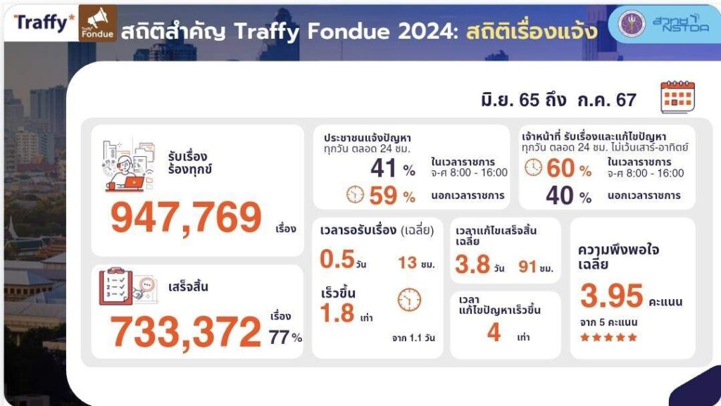 Traffy Fondue เปิดฟีเจอร์ใหม่ ใช้ AI บริหารจัดการ ‘เรื่องแจ้งปัญหา’