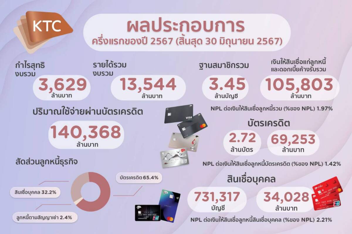 KTC กำไรครึ่งปีแรก 3,629 ล้านบาท ด้าน NPL รวมลดลงอยู่ที่ 1.97%