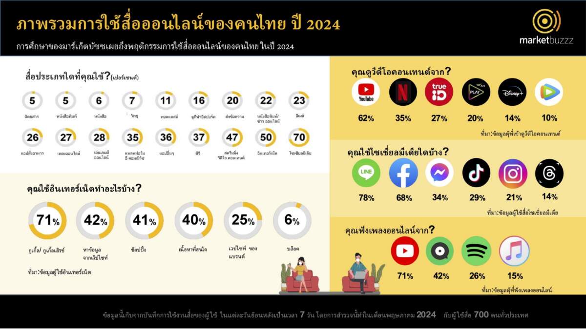 เผยพฤติกรรมคนไทยใช้สื่อออนไลน์ ในปี 2567: ย้ำแบรนด์ "ช่วงเวลา" สำคัญต่อกลยุทธ์ที่ตรงใจกลุ่มเป้าหมาย