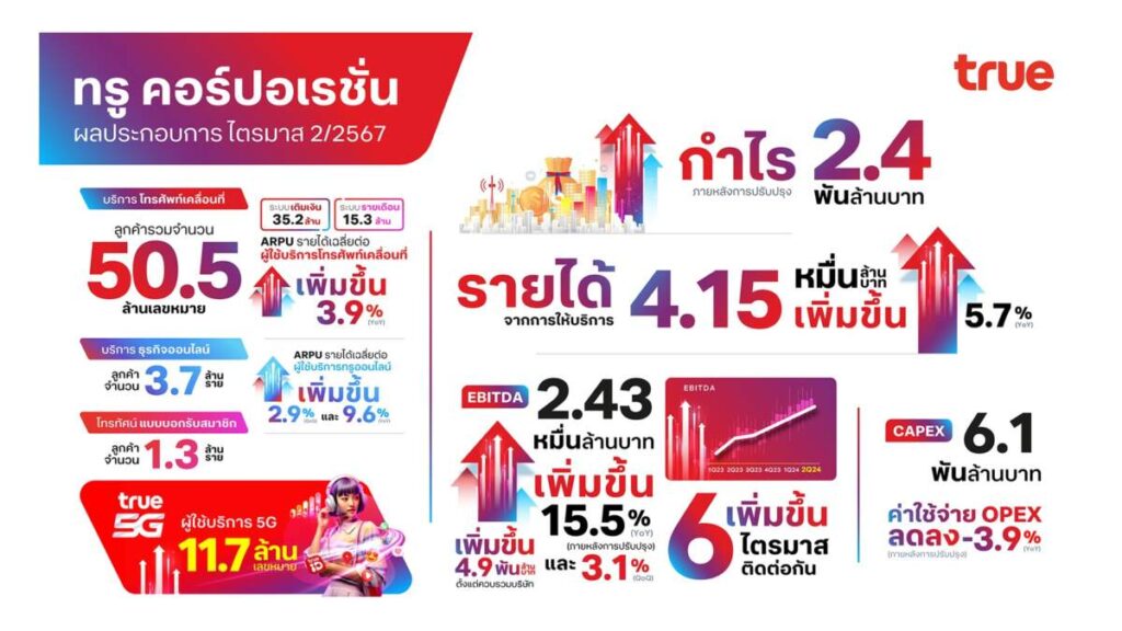 True กำไรหลังการปรับปรุงทะลุ 2.4 พันล้านบาท ในไตรมาส 2/2567 พร้อม EBITDA ที่เพิ่มขึ้น 6 ไตรมาสต่อเนื่อง